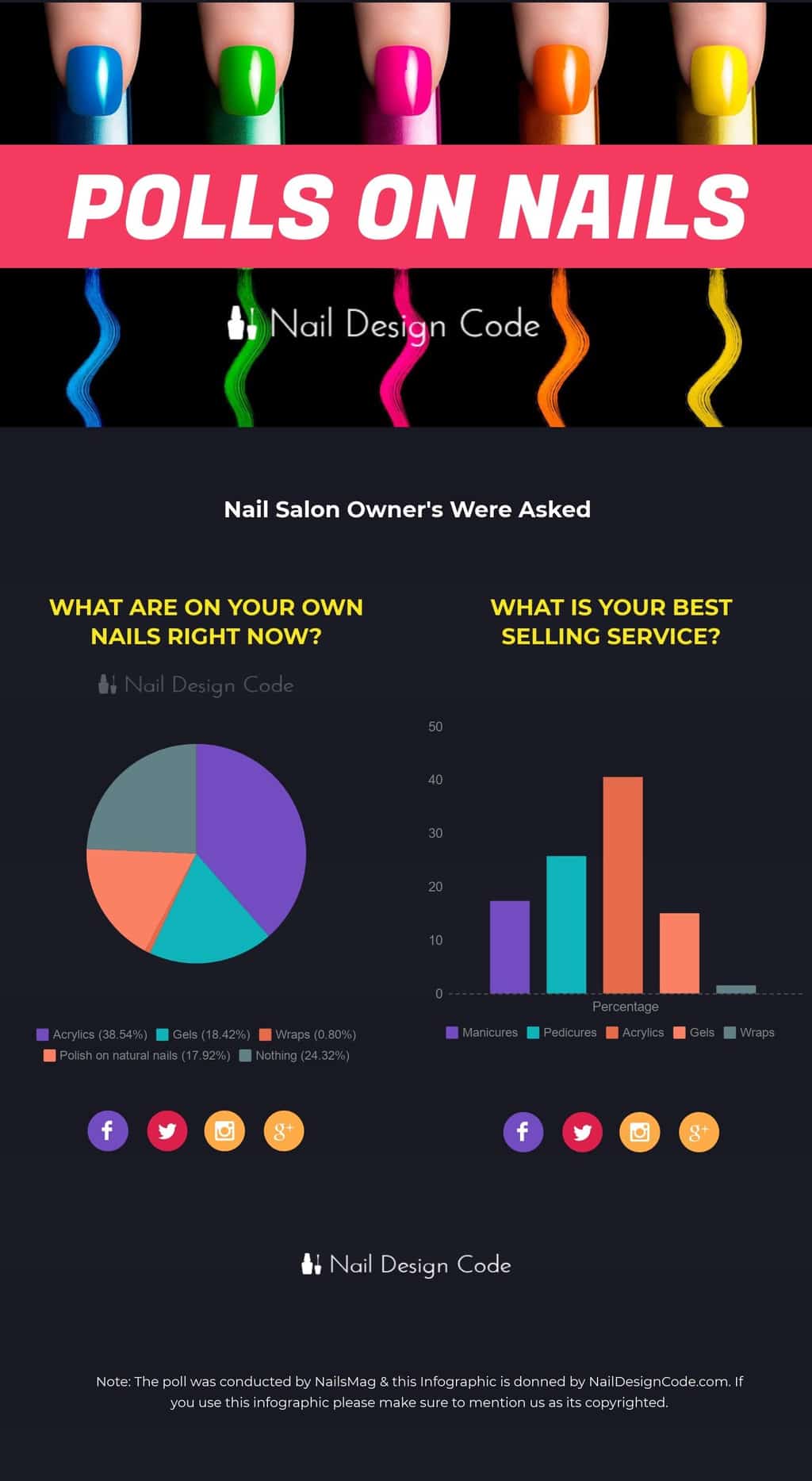 Nail Types Poll infographics